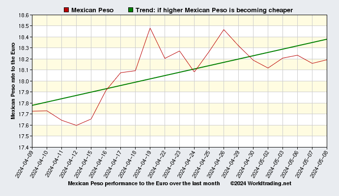 Mexican Peso graphical overview  over the last month